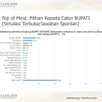 Survey SMRC : Harmin Ramba Unggul Signifikan Di Konawe, Potensi Menangkan Pilkada