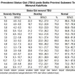 Dibawah Kepempinan Bupati Azis, Koltim Terbaik Di Sultra Dalam Menurunkan Angka Stunting